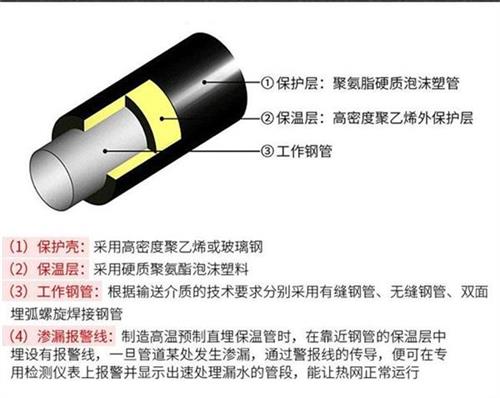 广东热力聚氨酯保温管产品保温结构