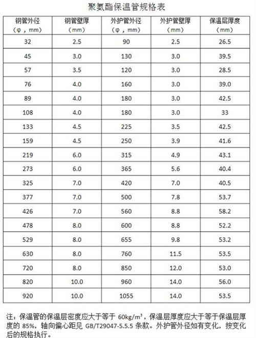 广东热力聚氨酯保温管产品规格尺寸